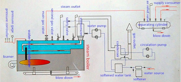 Low pressure 5.6 MW 12 mw gas oil hot water boiler for Food Industry