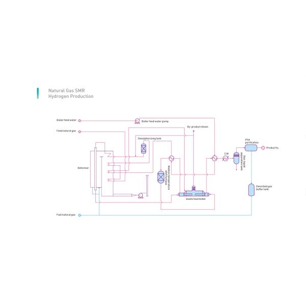 Natural Gas SMR H2 Plant Biogas SMR Psa Hydrogen Plant Safe And Reliable