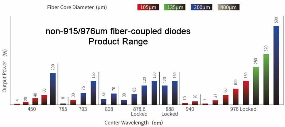915nm to 976nm Fiber-coupled Laser Diodes