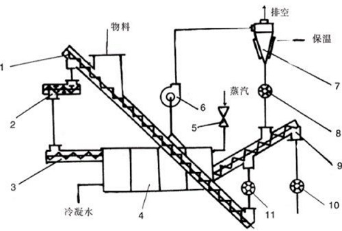 Tube Dryer for Cone Germ Drying