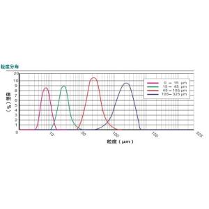 Quality Thermal spray powder wholesale