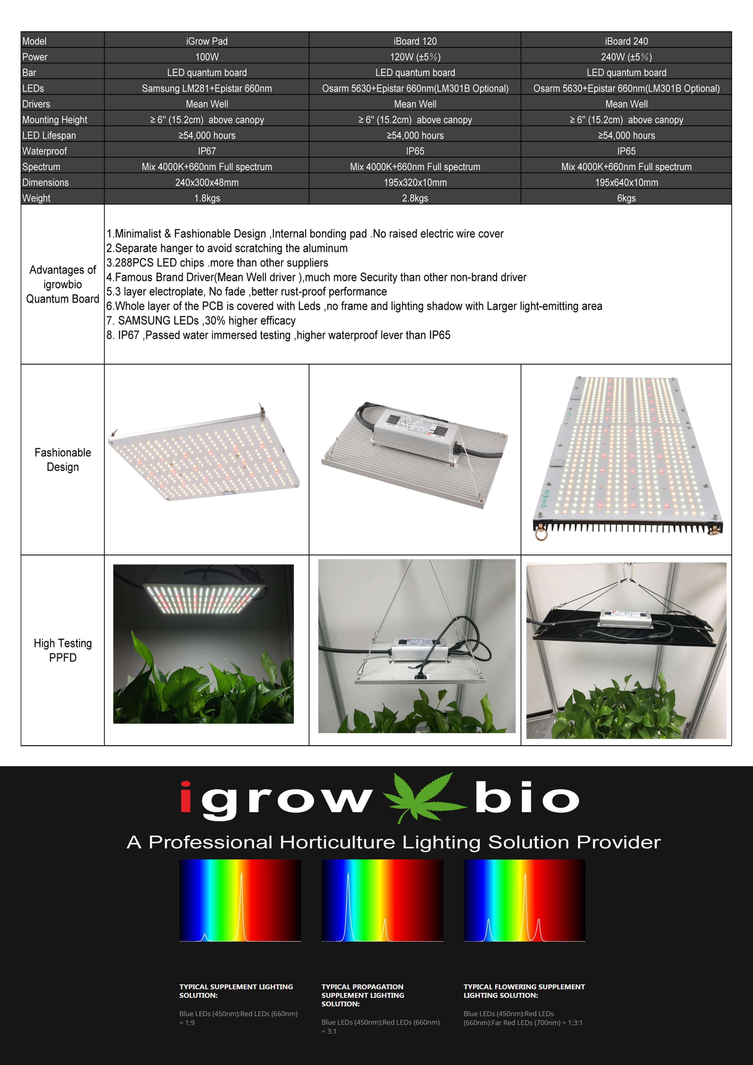 2.7umol UV LED Grow Lights 120W Professional full spectrum lm301B led quantum board for indoor greenhouse lighting