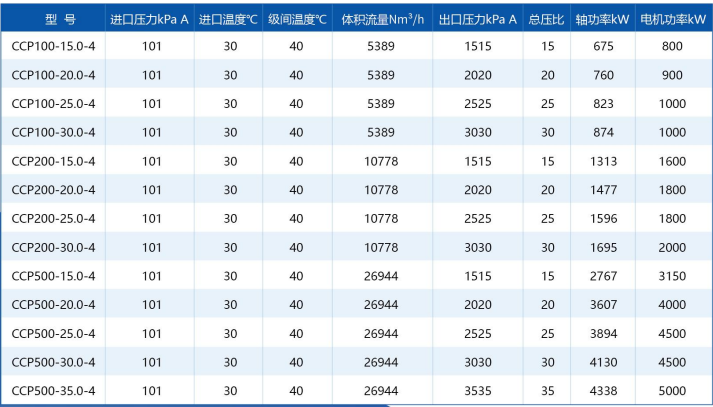 High Isentropic Efficiency and Energy Savings Aipu s CCP Series Mechanical Vapor Recompression Steam Compressors
