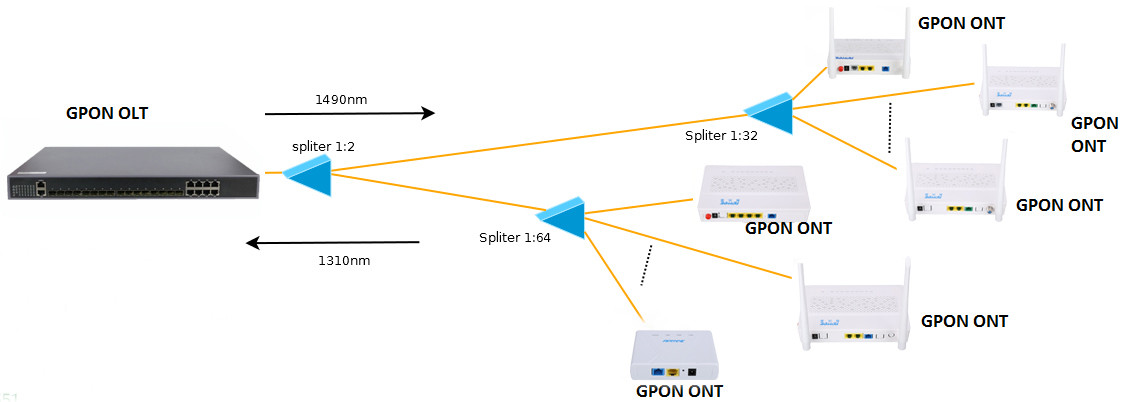 FTTB FTTH GPON EPON ONU Modem 1GE 3FE Catv Wifi Epon Ont Single Fiber