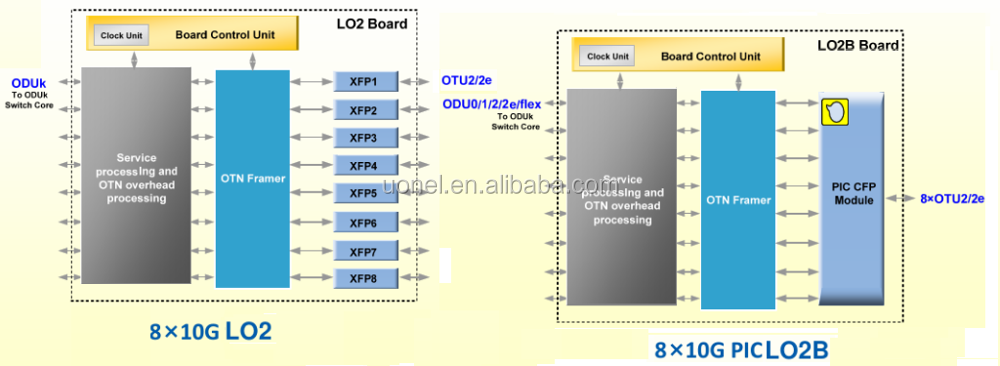 ZTE ZXONE 8700 series large-capacity cross connection equipment OTN DWDM