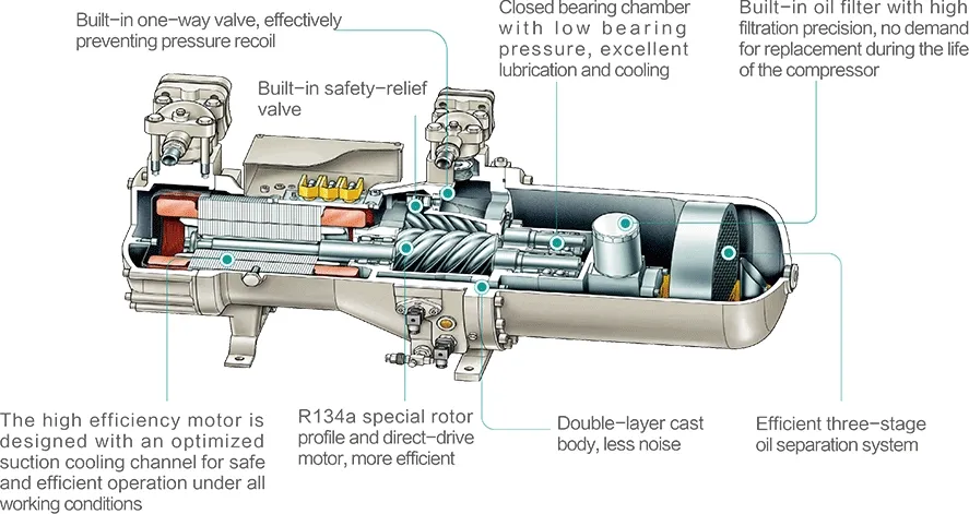 Twin-screw compression technology diagram