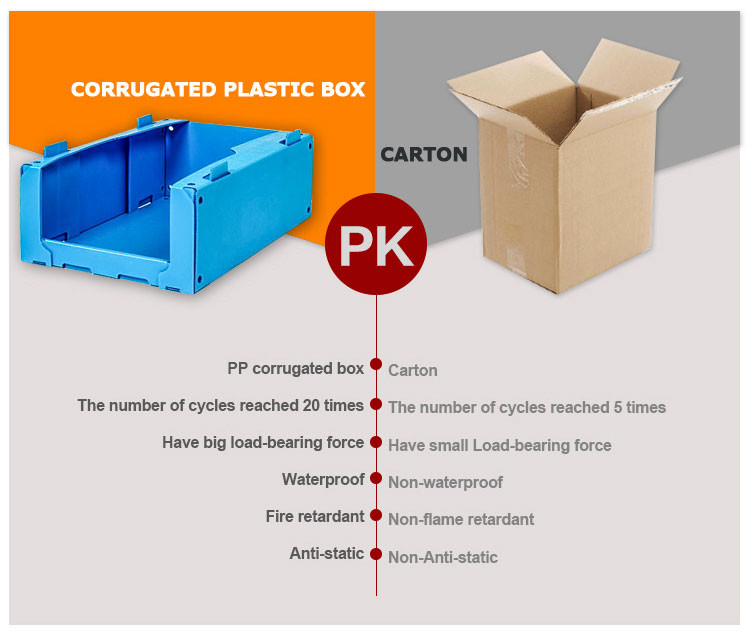 Non Toxic Foldable Corrugated Plastic Box , 400GSM Correx Packaging Boxes