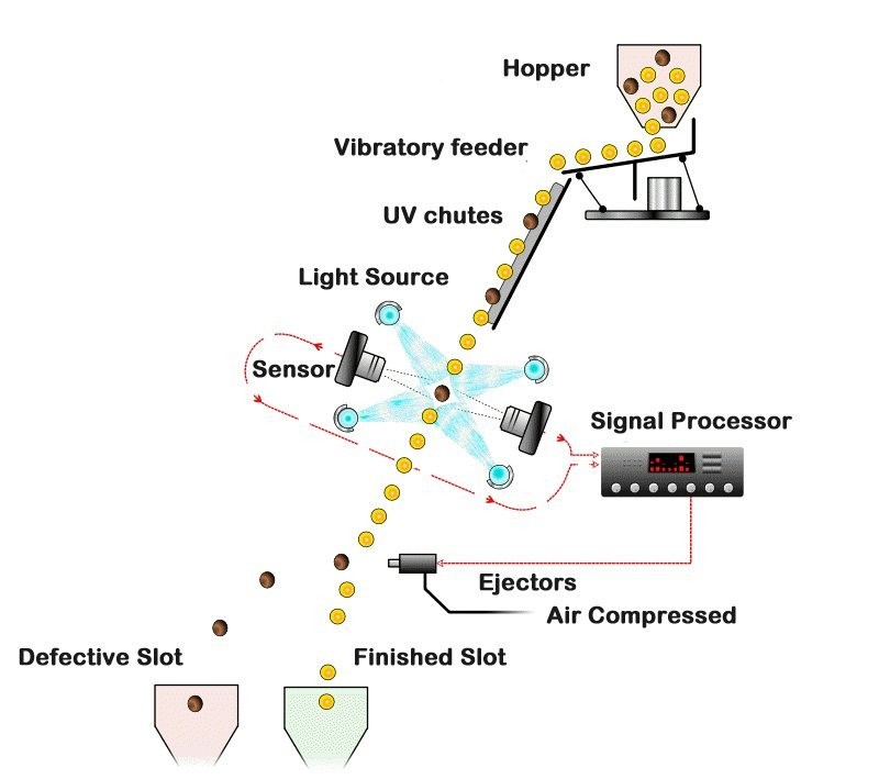 Four chutes high quality PLC grains color sorter with RGB camera
