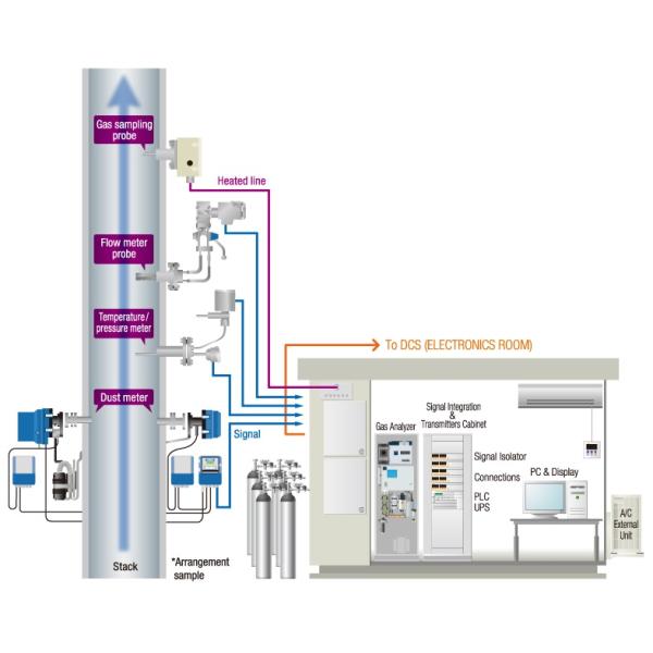 Customizable Flue Gas CEMS Monitoring System With Ultraviolet Light
