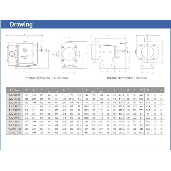 316L Horizontal TUL Lobe High Purity Pumps with Explosion proof Motor Clamp End Connection
