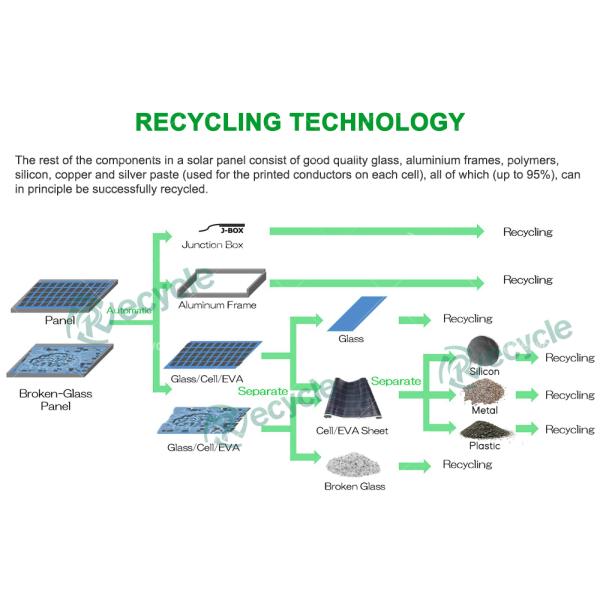 High Recovery Solar Panels Recycling Line 500KG/H For Recycling Metal Glass Plastic