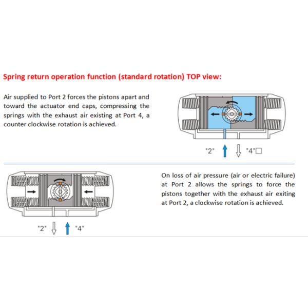 Big Torque 400mm Valve Pneumatic Actuator , Air Cylinder Spring Return Valve Actuator