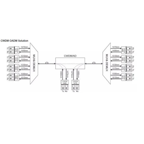 CWDM LGX BOX 1x2ch OADM Add Drop Multiplexer