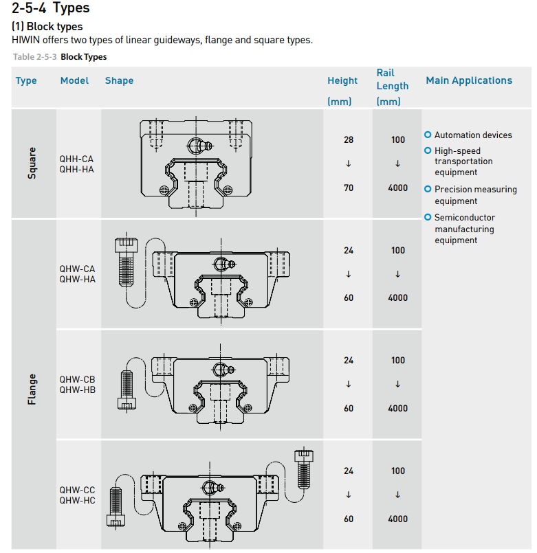 HIWIN Linear Guideway slider QH Series QHH20CA new and 100% Original