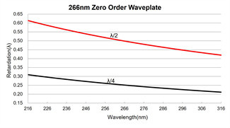 20mm Optical Waveplate Optical Path Glue Free Quartz Wave Plate