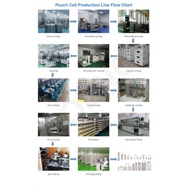 Automatic Pouch Cell Production Equipment Plant For Li-Ion Battery Fabrication