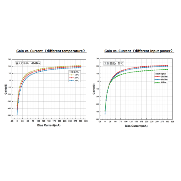 1310nm Butterfly SOA with 16dbm Max Output Power for 40G/100G Optical Signal Amplification