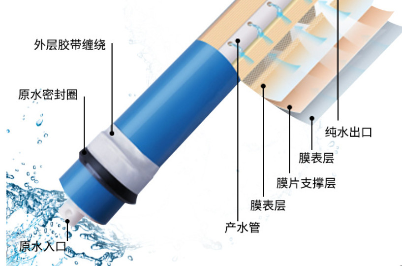 Lightweight RO Water Membranes For Desalination Multifunctional