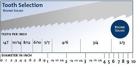 27/34/41 Sks51 Wide Band Saw Blade Bandsaw Accessories