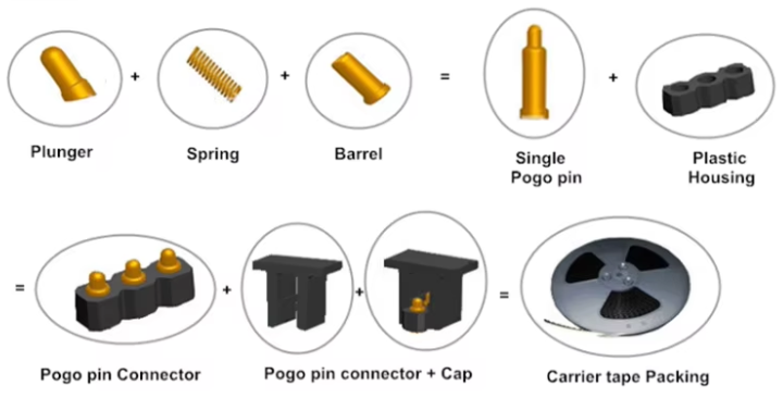 Diagram of pogo pin connector structure showing plunger, barrel, and spring components