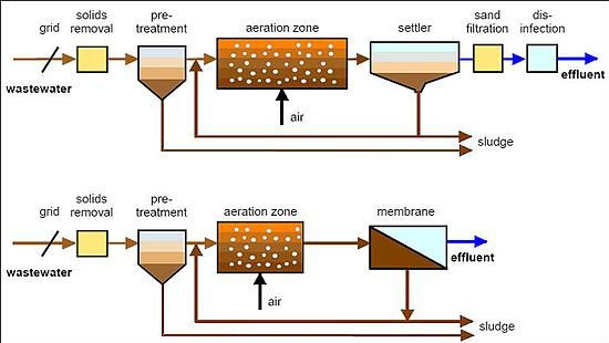 500L/Hour Car Wash Water Recycling System For Sewage Treatment Eco Friendly