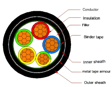 PVC Insulated Power Cable Steel Tape Wire Armoured PVC Sheathed Electrical Power Wire