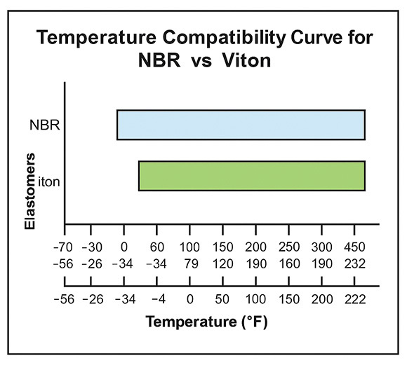 Chart showing recommended temperature ranges for NBR, Viton, and EPDM seals used in hydraulic couplings.
