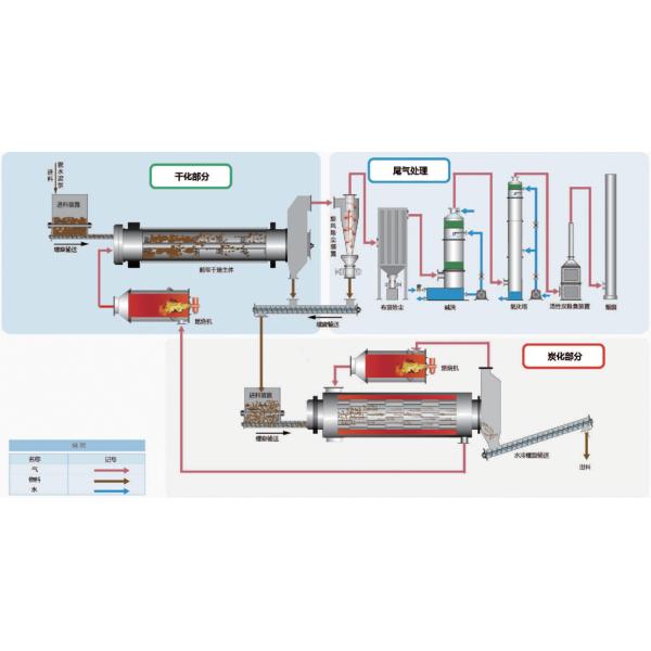Fully Automatic Continuous Carbonization Furnace Sludge Waste Treatment