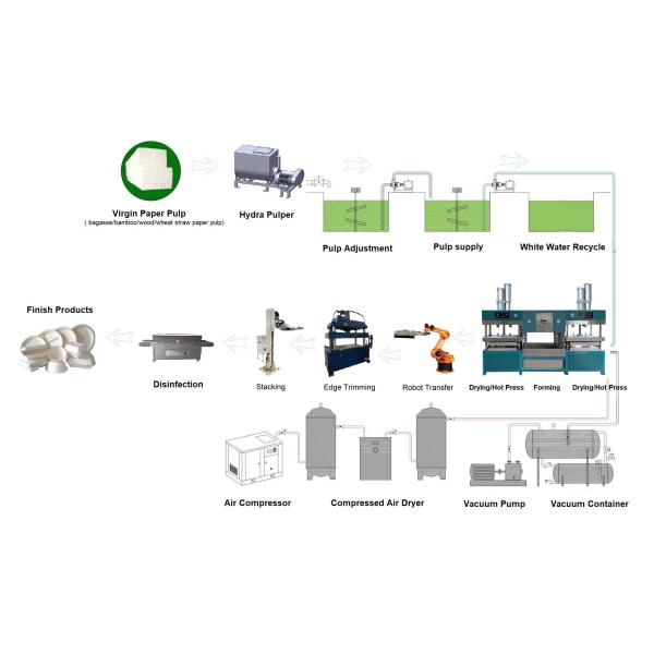 Bleach Pulp Sheet Smart Tableware Making Machine With 6 Axis Robot And Trimming Machine