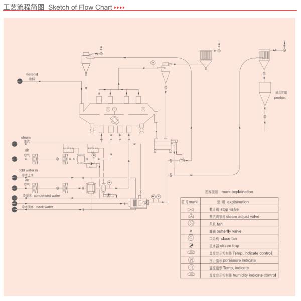 ZLG 6 X 0.6 Size 130kg/H Vibrating Fluid Bed Dryer Chemical Spray Dryer