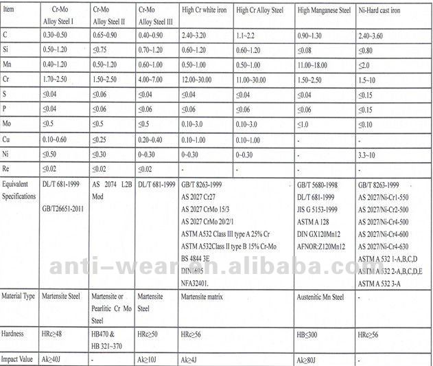 Cr-Mo Stainless Steel Castings Alloy Steel Hammer For Crusher