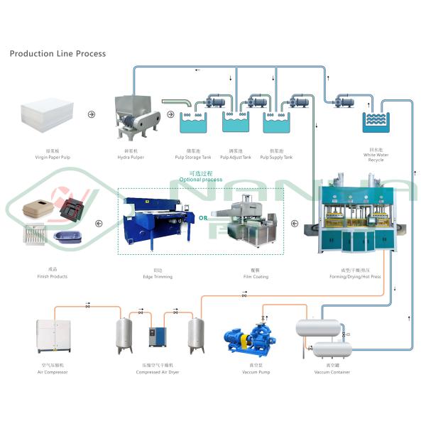 Fully Automatic Pulp Molded High End Packaging Making Machines Computer Package