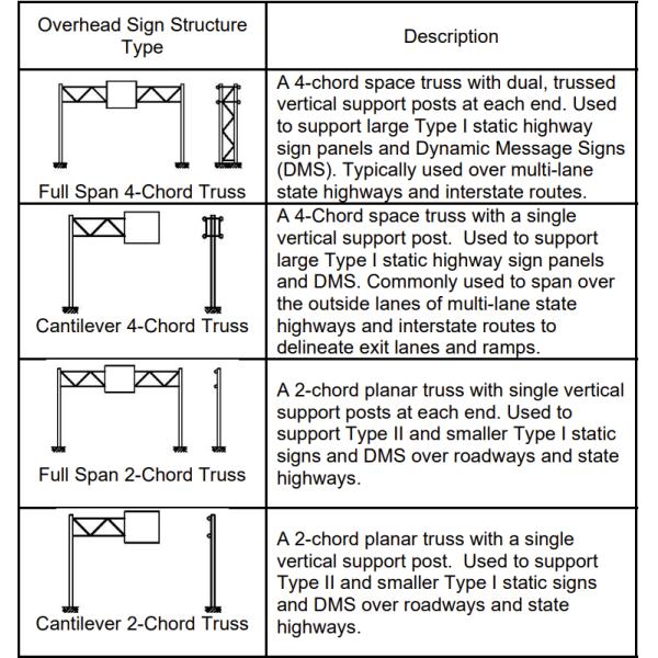 Custom Tri Chord Four Chord Overhead Span Structures Steel Toll Gantry Sign Bridge