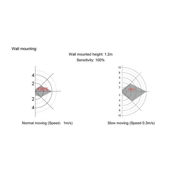 120-277VAC Microwave Motion Sensor MC090S U Batch Over FCC Superior Immunity