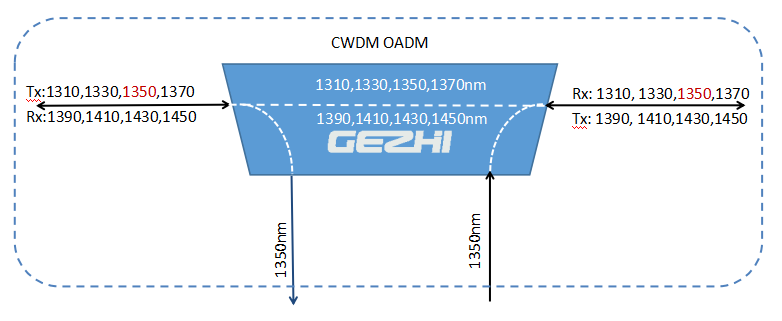 West East 1350nm 1 Channel OADM Multiplexer Module