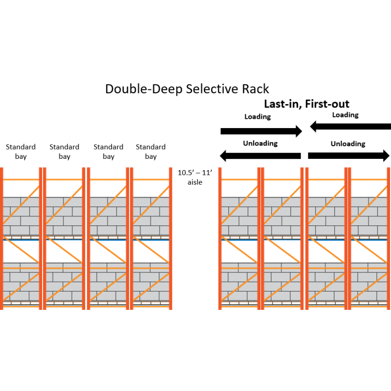 Preeminent Double Deep Racking With Variety Loading Capacity