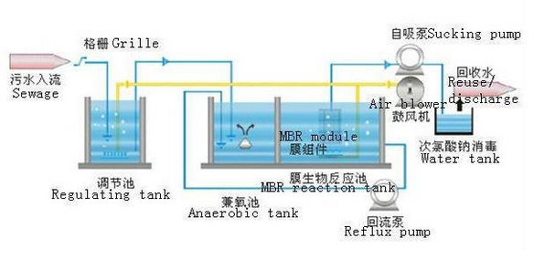 MBR Separation Technology for 3000L/H Capacity Rectangle Wastewater Treatment System