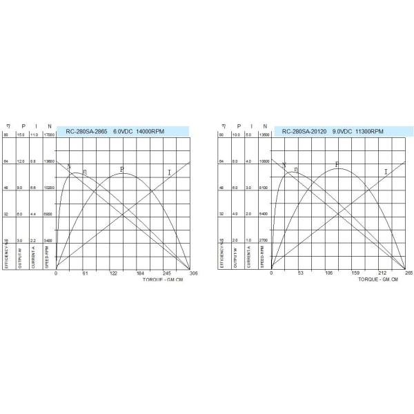 Miniature DC Motor , RC 280 Auto DC Motor With Metal Brush / Carbon Brush