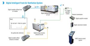 Quality Custom Digital Intelligent Fresh Air Ventilation System air handler Units For Hospitals wholesale