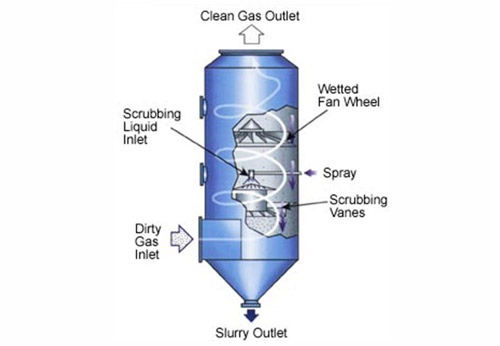 YT-04PL2500 Wet Scrubber Dust Collector 18.5 Kw Fan Power and Polypropylene Material