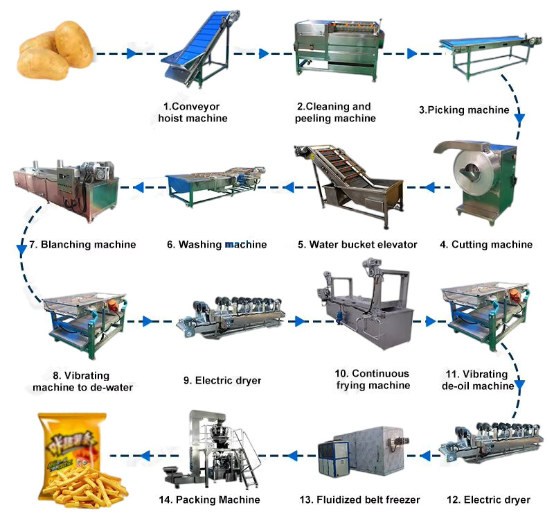 Frozen Potato Fries Line Equipment for Automated Processing