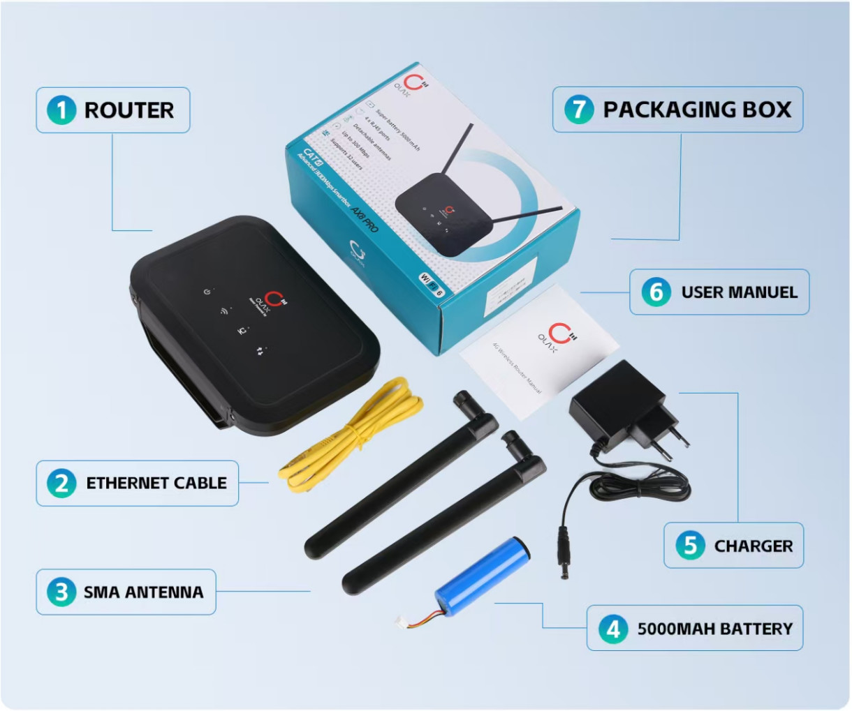 OLAX AX8 Pro CAT4 WIFI 6 5000mah Battery Europe Bands With SMA Antenna 4g Router with Sim Card