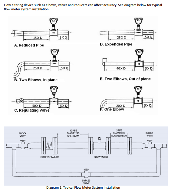 LNG(liquefied natural gas) vortex flowmeter with analog signal price