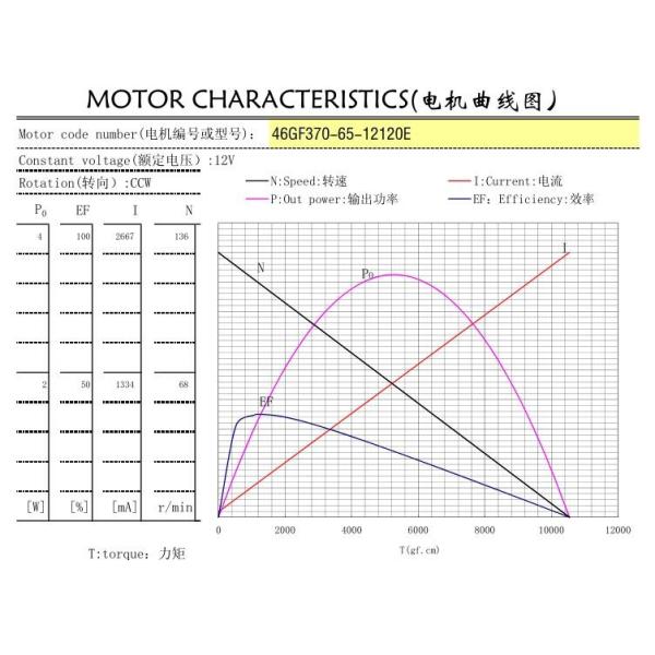 120 rpm Worm Gear Motor 12v High Torque Customized With 12 Ppr / 16 Ppr Encoder