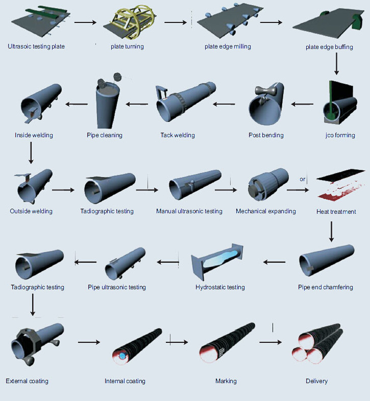 EFW LSAW Steel Pipe High Pressure Resistance Longitudinal Welded Pipe