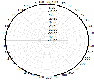 SMA Male 20-512MHz Handheld Antenna with 1dBi Gain