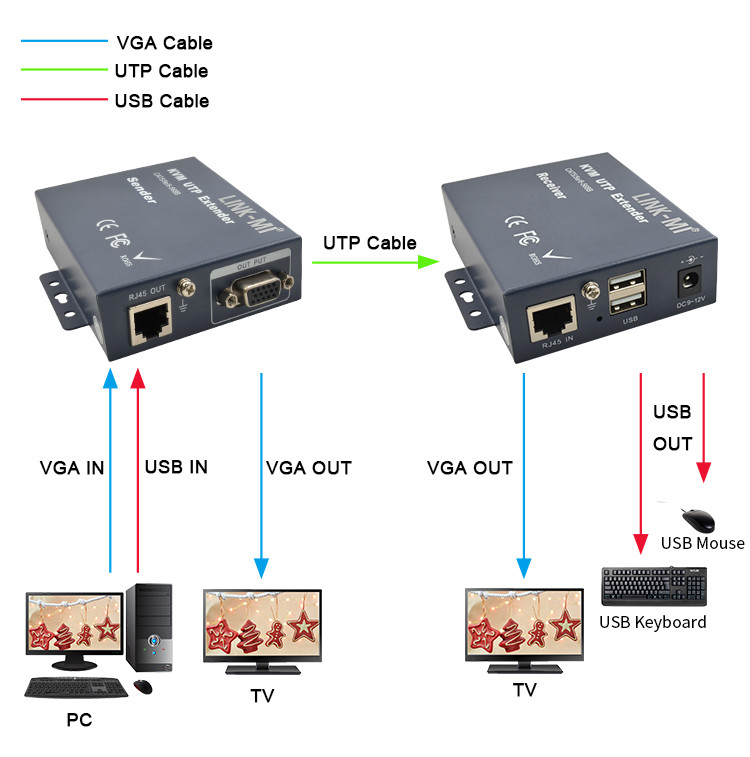 LM-K102TRU USB KVM Extender 200m Over Single Cat5e/6 The Ideal Solution