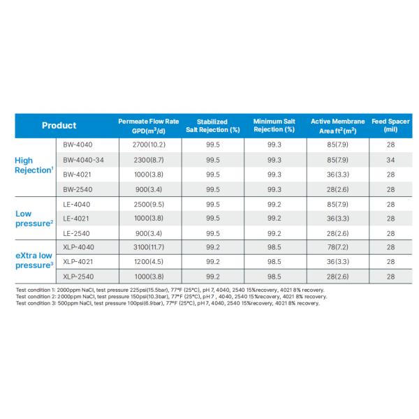 Brackish Water Reverse Osmosis Membranes Can Be Produced with Your Brand On Bulk Order