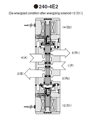 Pneumatic Double solenoid Valves 5/2 way , Mini solenoid valves