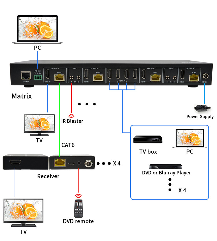 70M 4X4 HDMI Matrix With IR Matrix Function 18Gbps 4K@60Hz HDMI 2.0b POC